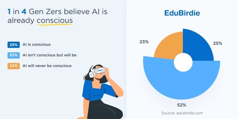 1 čtvrtina si myslím že AI má vědomí
